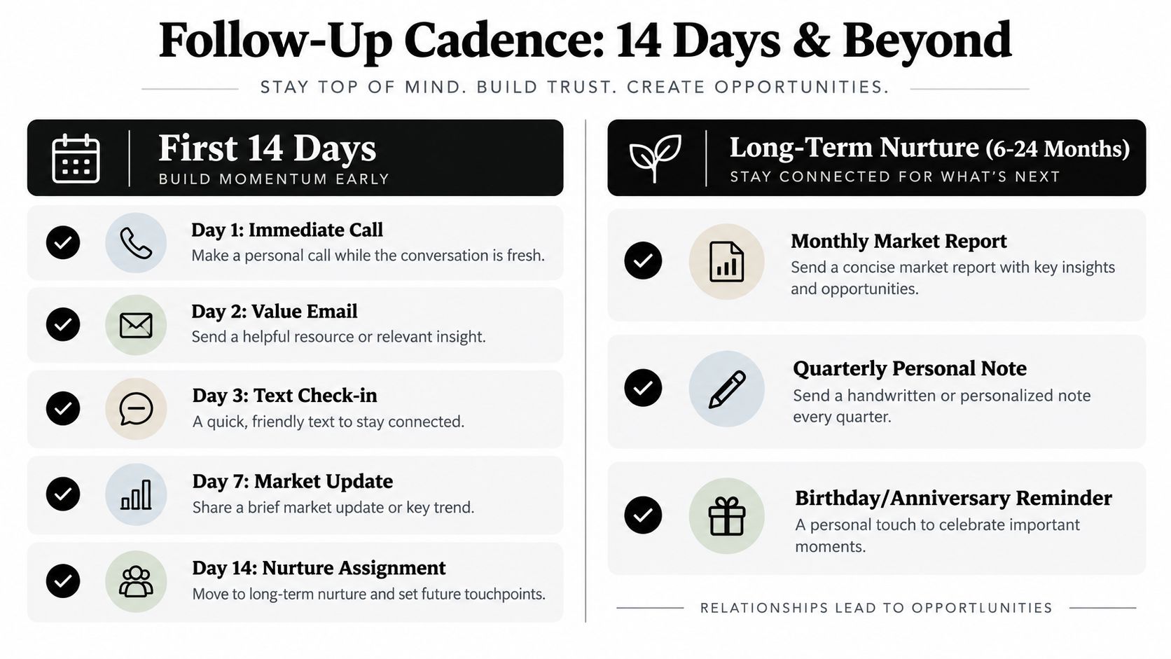 A structured follow-up cadence guide for real estate, outlining specific communication steps for the first two weeks.