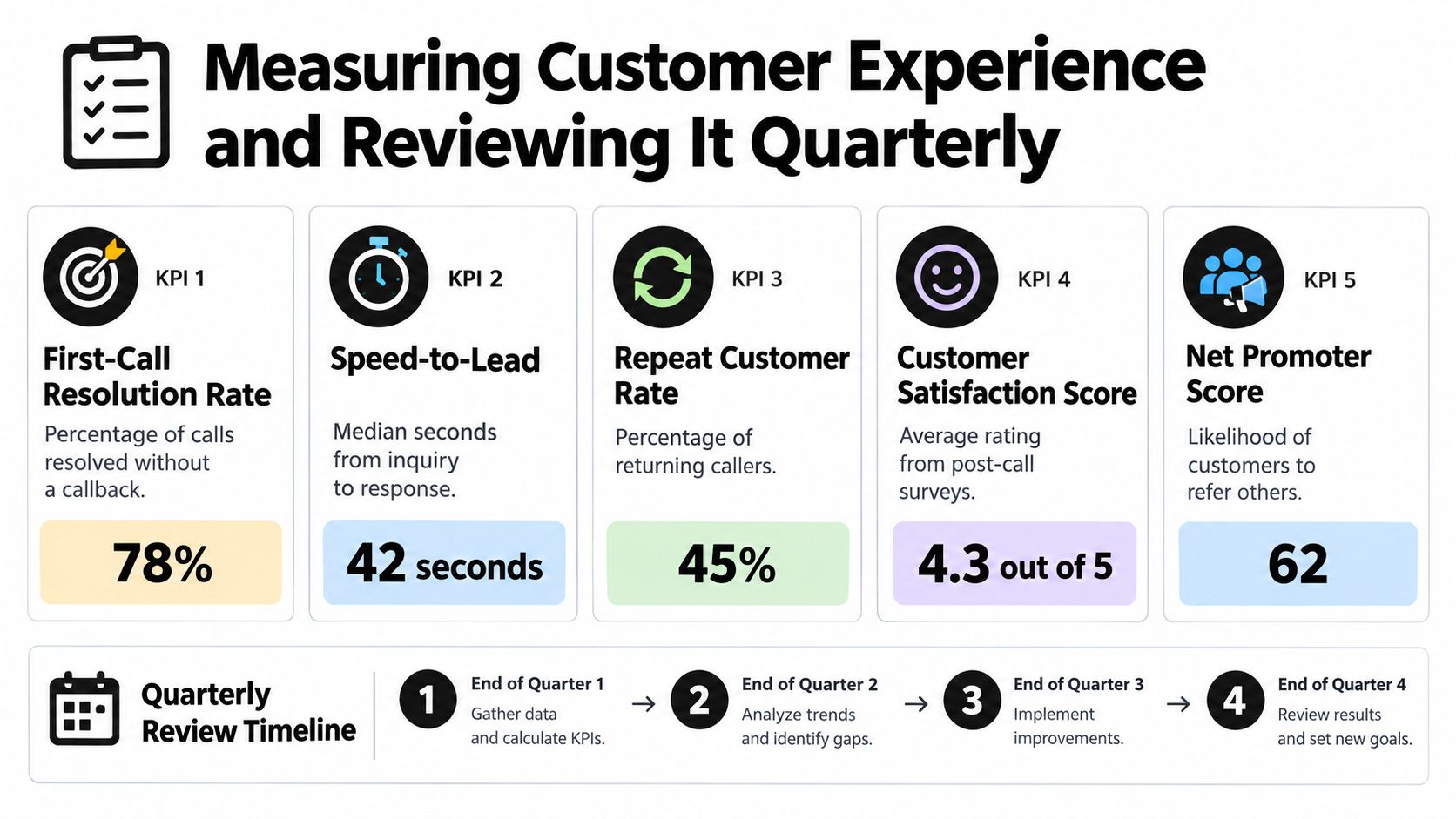 A visual guide outlining five key performance indicators for measuring customer experience and a quarterly review timeline.