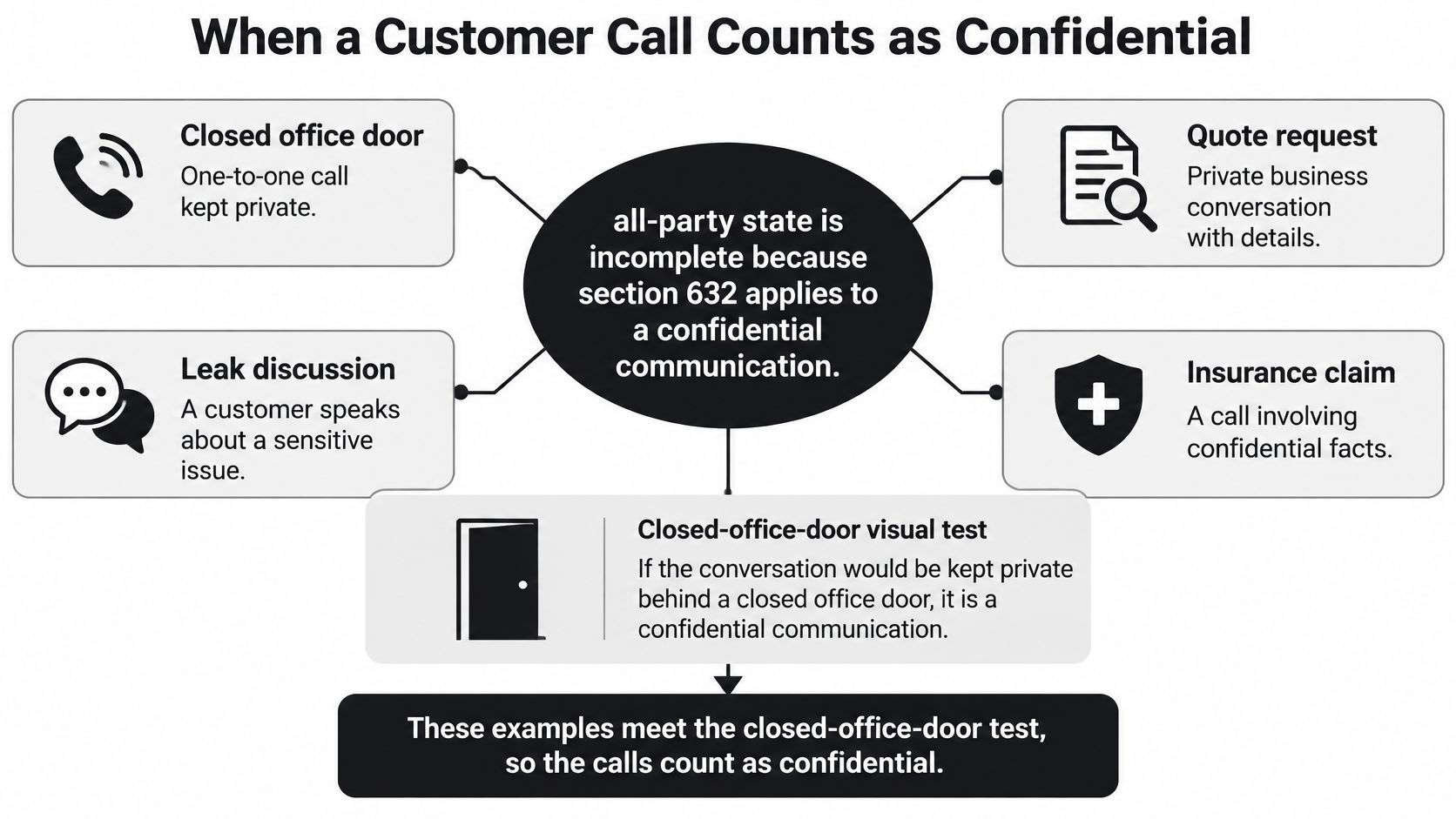 A flowchart explaining California section 632 and when a customer call counts as a confidential communication.