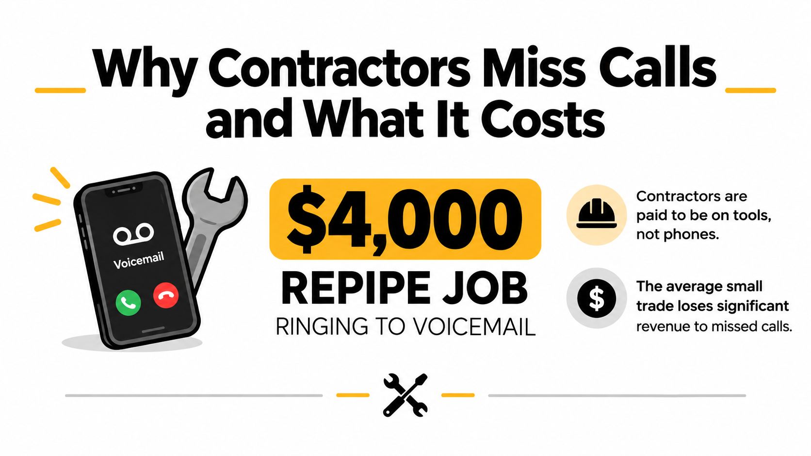 An infographic showing that contractors lose thousands in revenue when client calls go to voicemail instead of being answered.