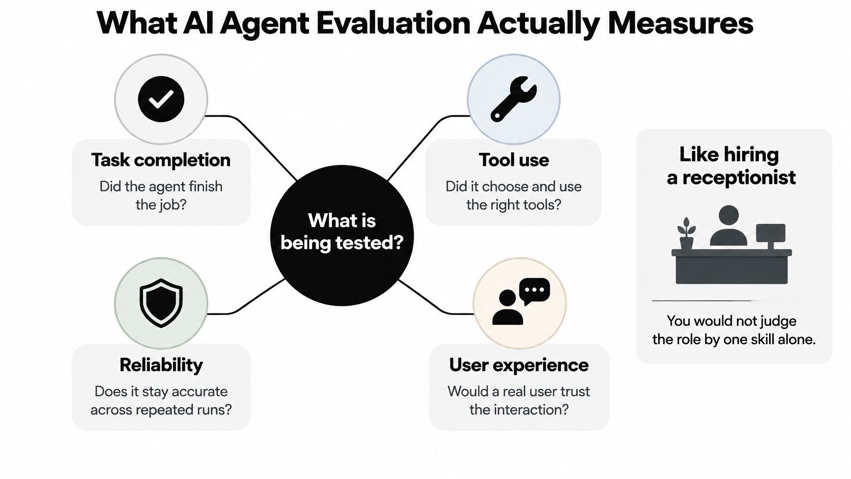 A diagram outlining four key components of AI agent evaluation: task completion, tool use, reliability, and user experience.