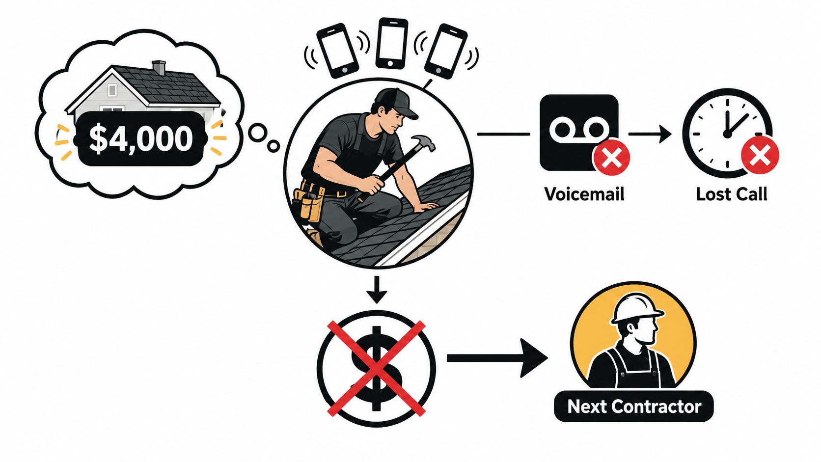 A diagram illustrating a roofer losing a $4,000 job due to missed calls and voicemail.