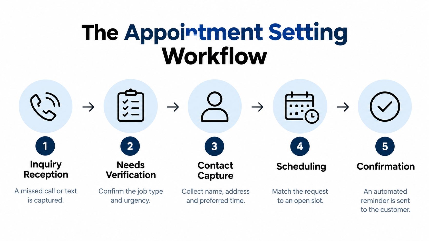 A five-step workflow diagram titled The Appointment Setting Workflow illustrating the process from inquiry to final confirmation.