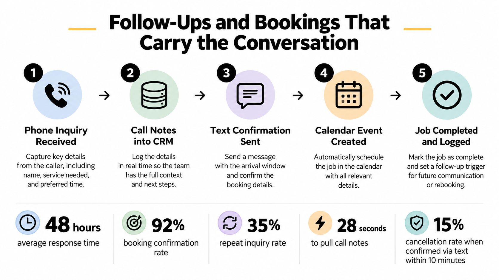 A five-step process infographic illustrating how to manage business inquiries, bookings, and customer follow-ups effectively.