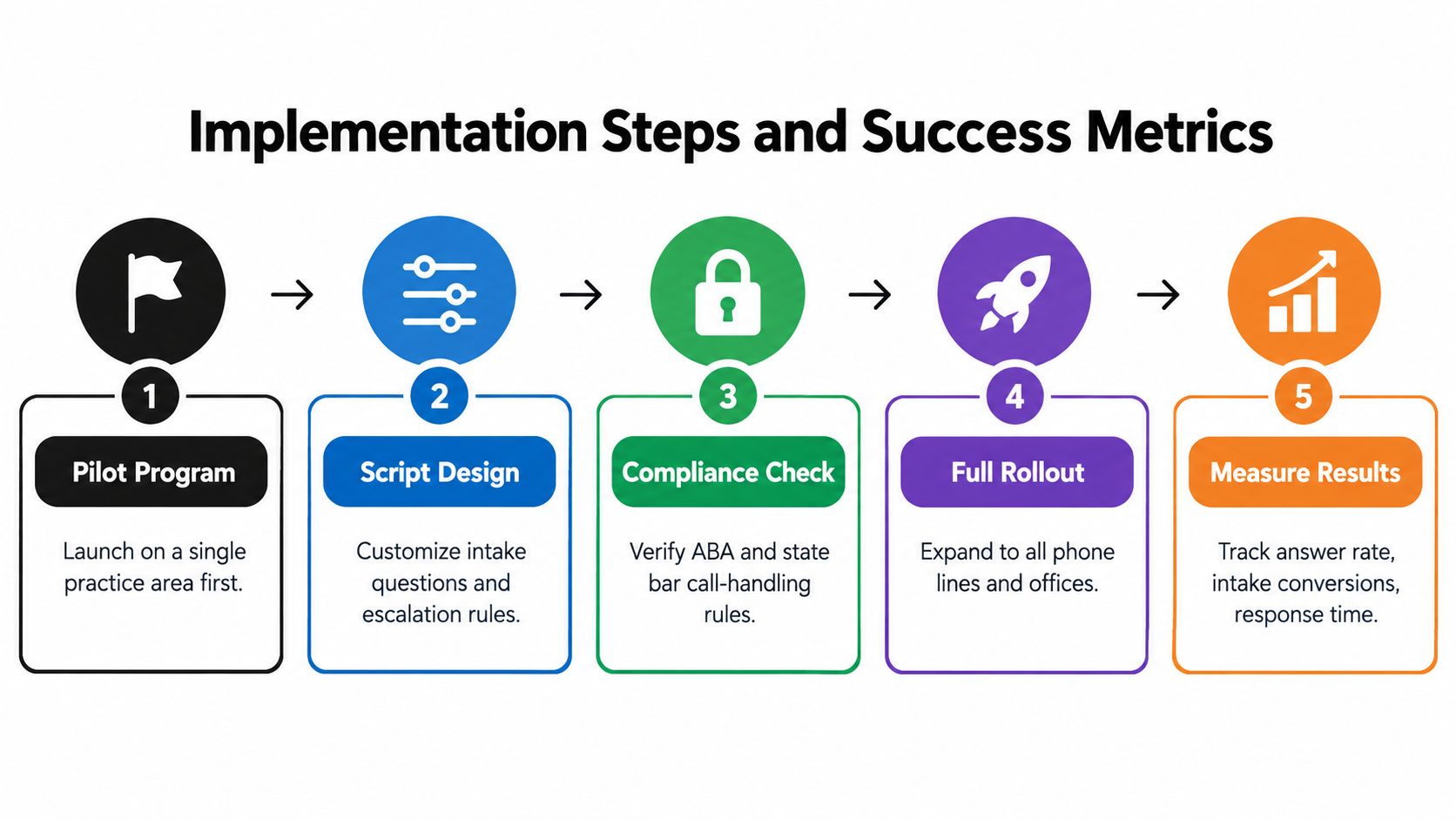 A five-step flowchart outlining the implementation process and success metrics for a legal answering service program.