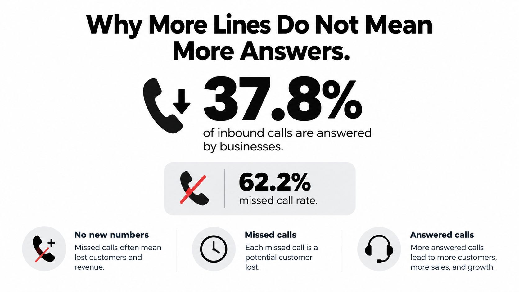 An infographic showing that 62.2% of inbound business calls are missed, illustrating the cost of lost opportunities.