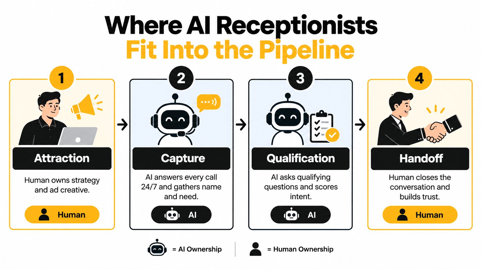 A diagram illustrating a lead capture process featuring four stages involving human strategy and AI automation.