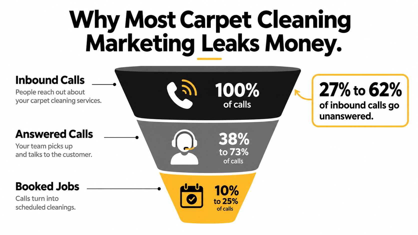 A funnel graphic illustrating how carpet cleaning business marketing leads leak money through missed inbound calls.