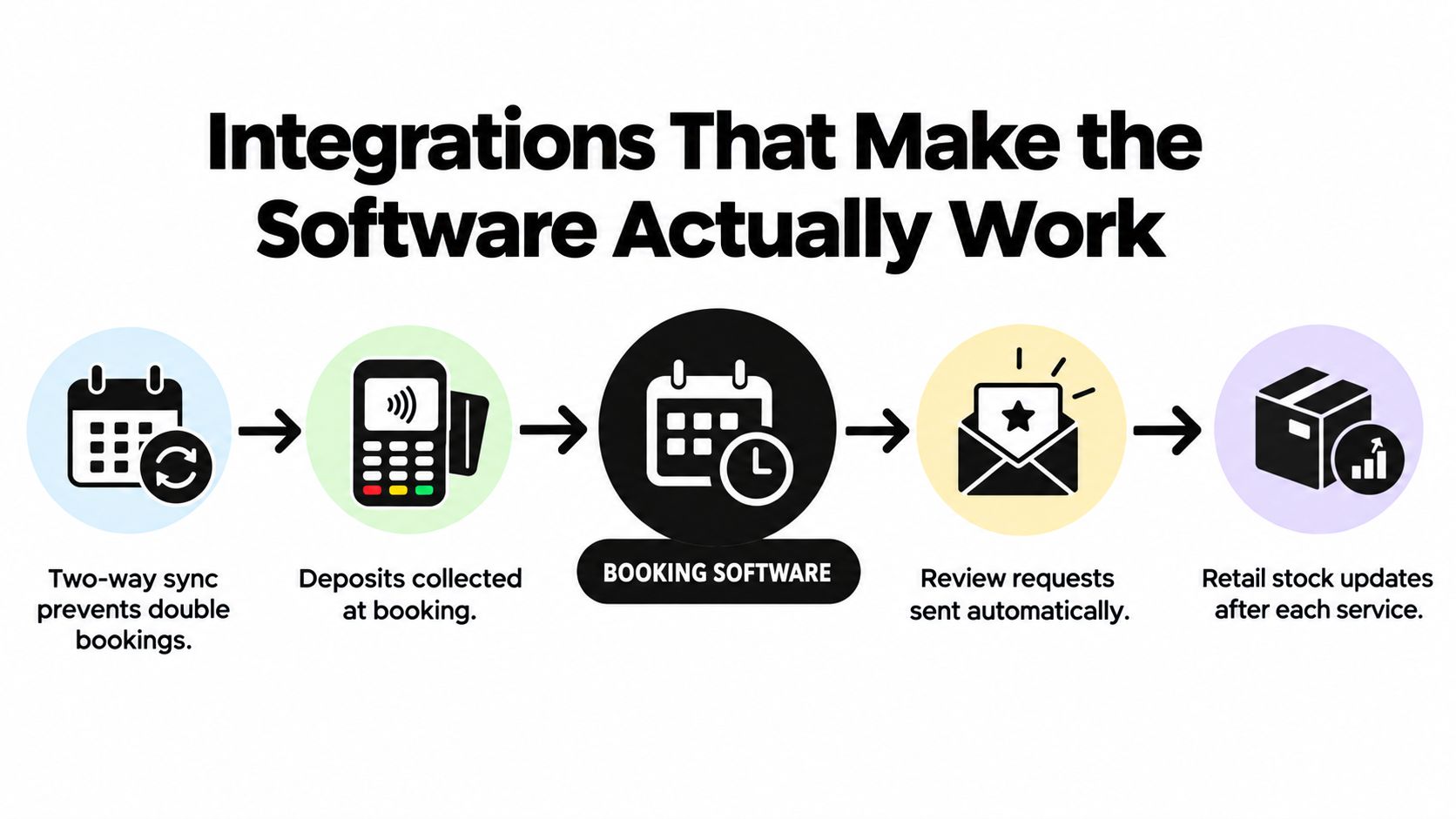 A diagram illustrating how booking software integrates with payment systems, automated review requests, and retail inventory management.