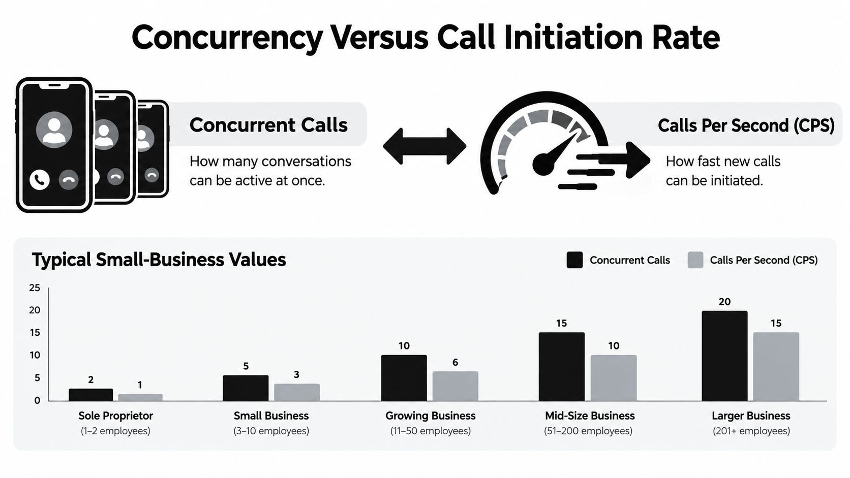 A chart comparing concurrent calls versus calls per second across various business sizes from sole proprietor to larger.