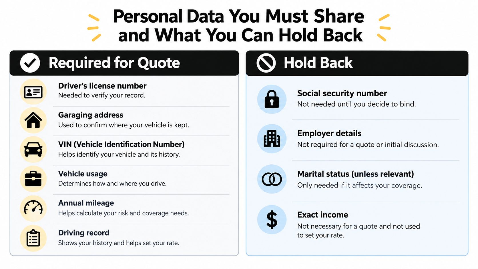 A chart showing which personal information is required or optional when requesting a car insurance quote.