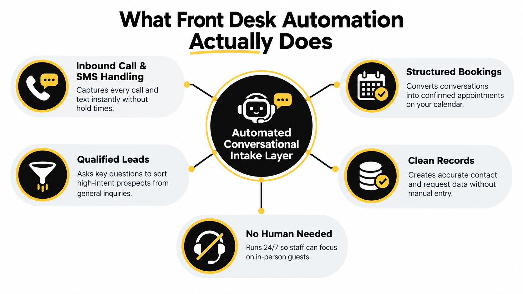 A diagram illustrating the five core benefits and operational capabilities of an automated front desk system.
