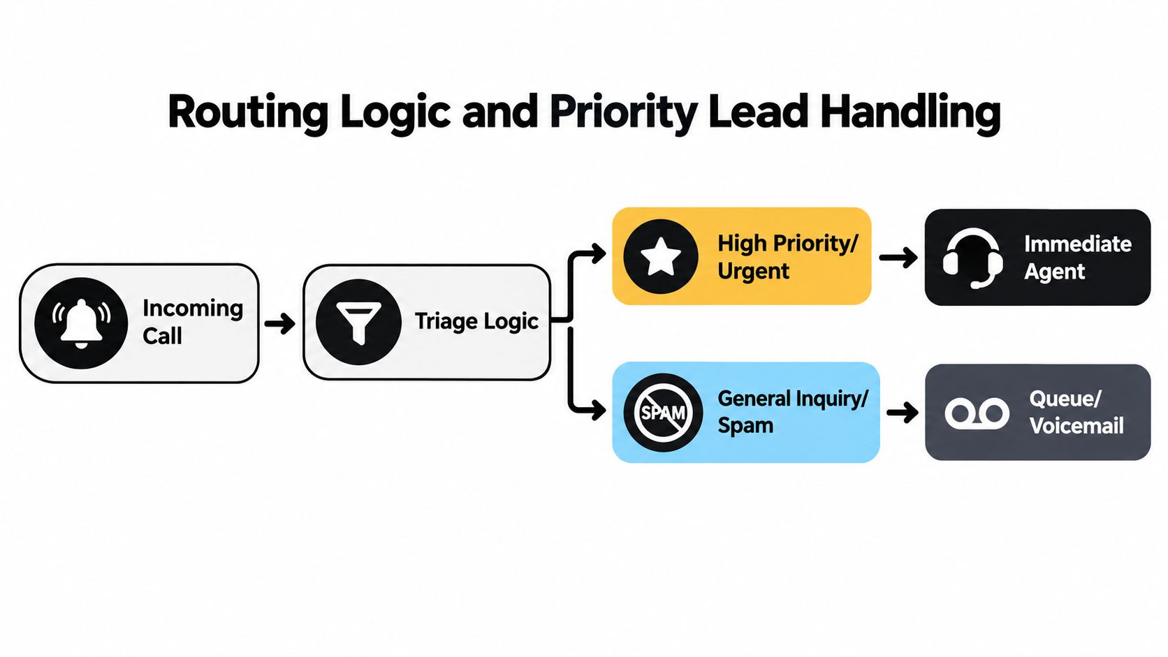 A diagram illustrating the call routing logic for sorting incoming calls into priority or spam categories.