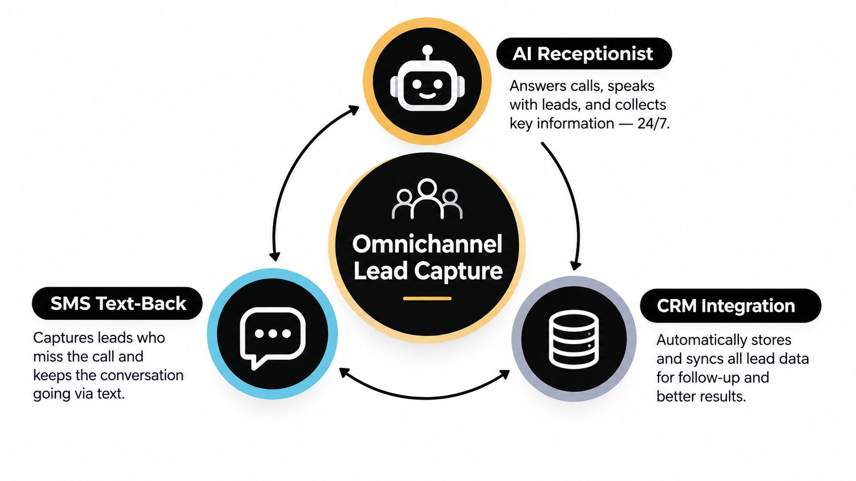A diagram illustrating an omnichannel lead capture system featuring an AI receptionist, SMS text-back, and CRM integration.