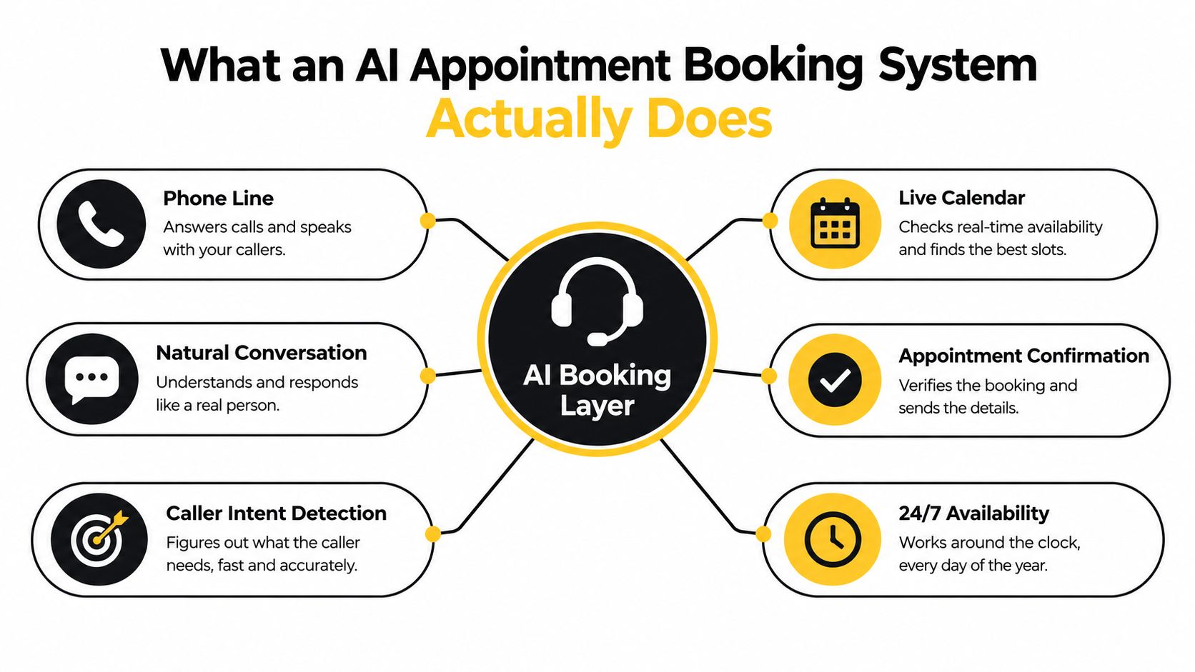 A diagram illustrating the key functional components of an AI appointment booking system for business automation.