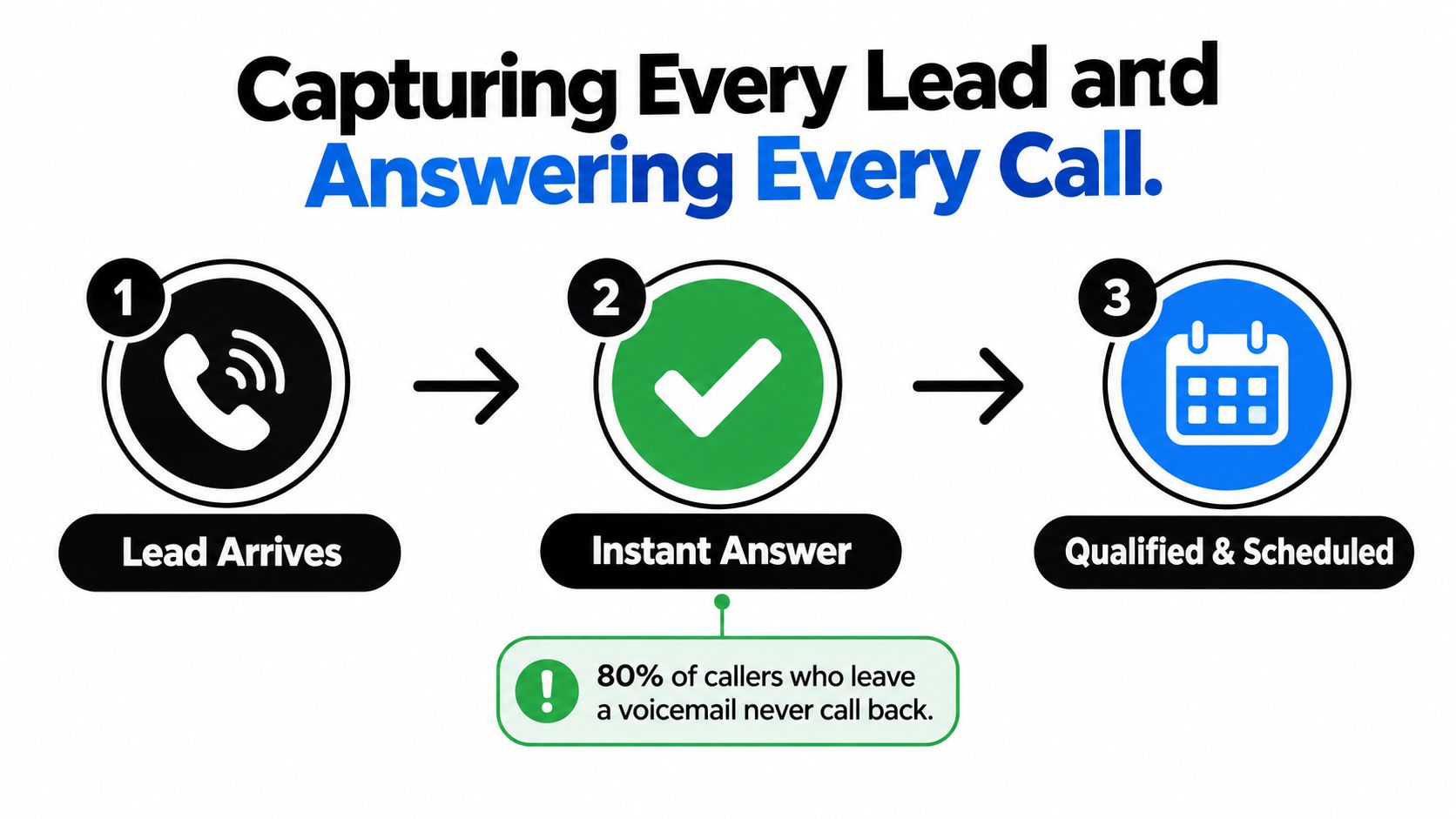 A three-step business process diagram showing lead arrival, instant call answering, and scheduling to improve client conversion.