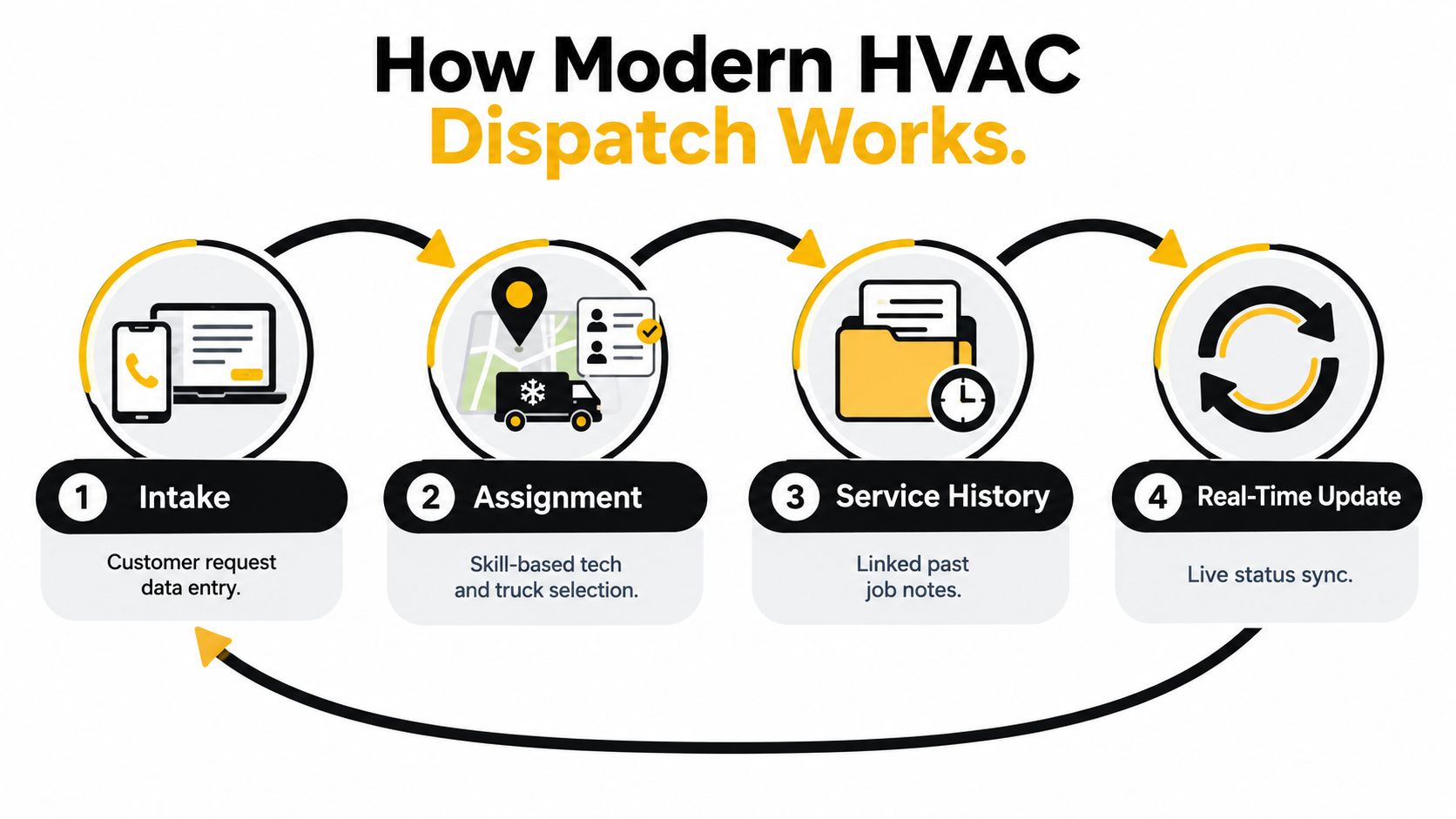 A diagram illustrating the four steps of modern HVAC dispatching: intake, assignment, service history, and real-time updates.