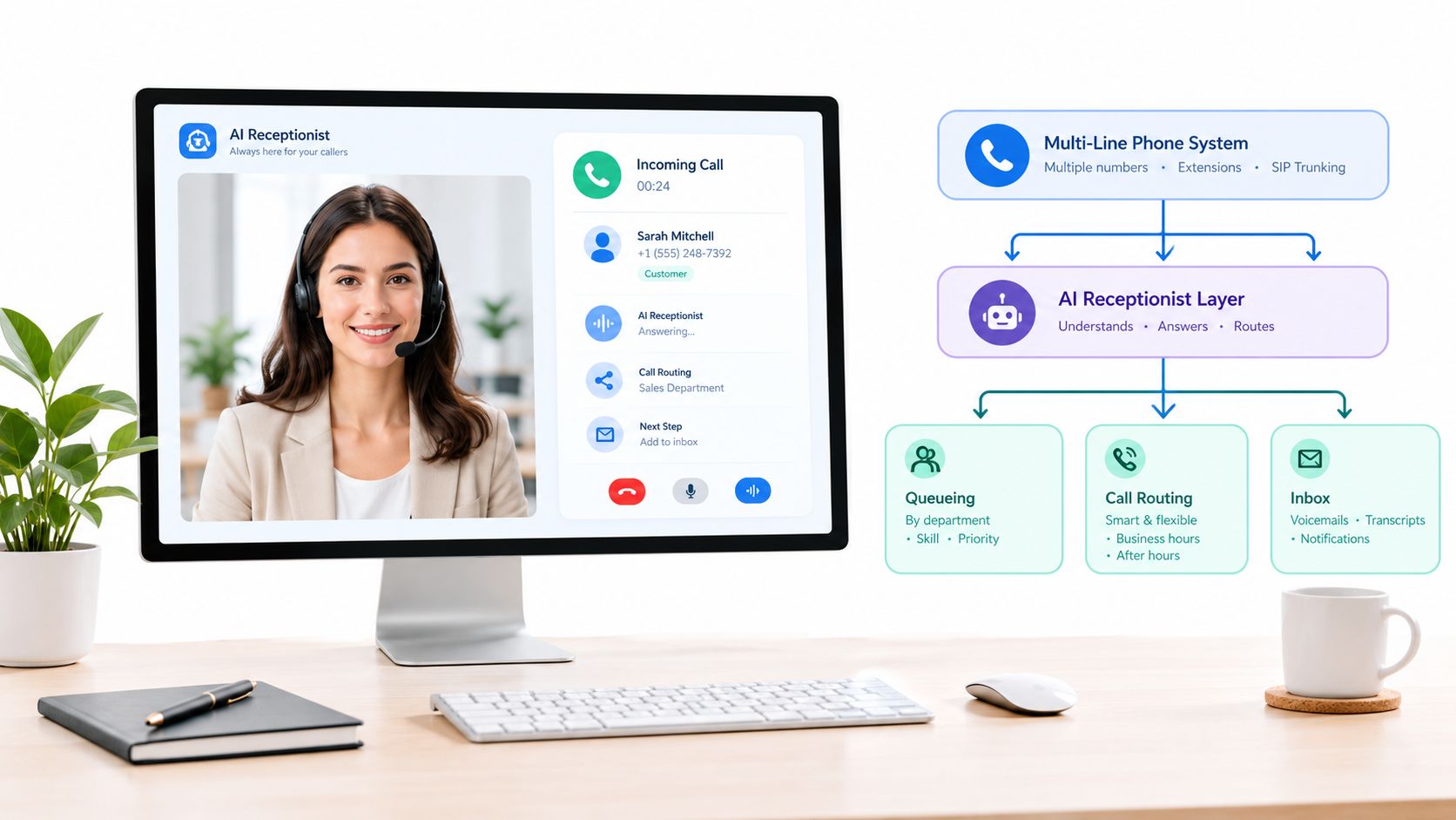 A desktop monitor displaying an AI receptionist software interface alongside a diagram of multi-line phone system workflow.