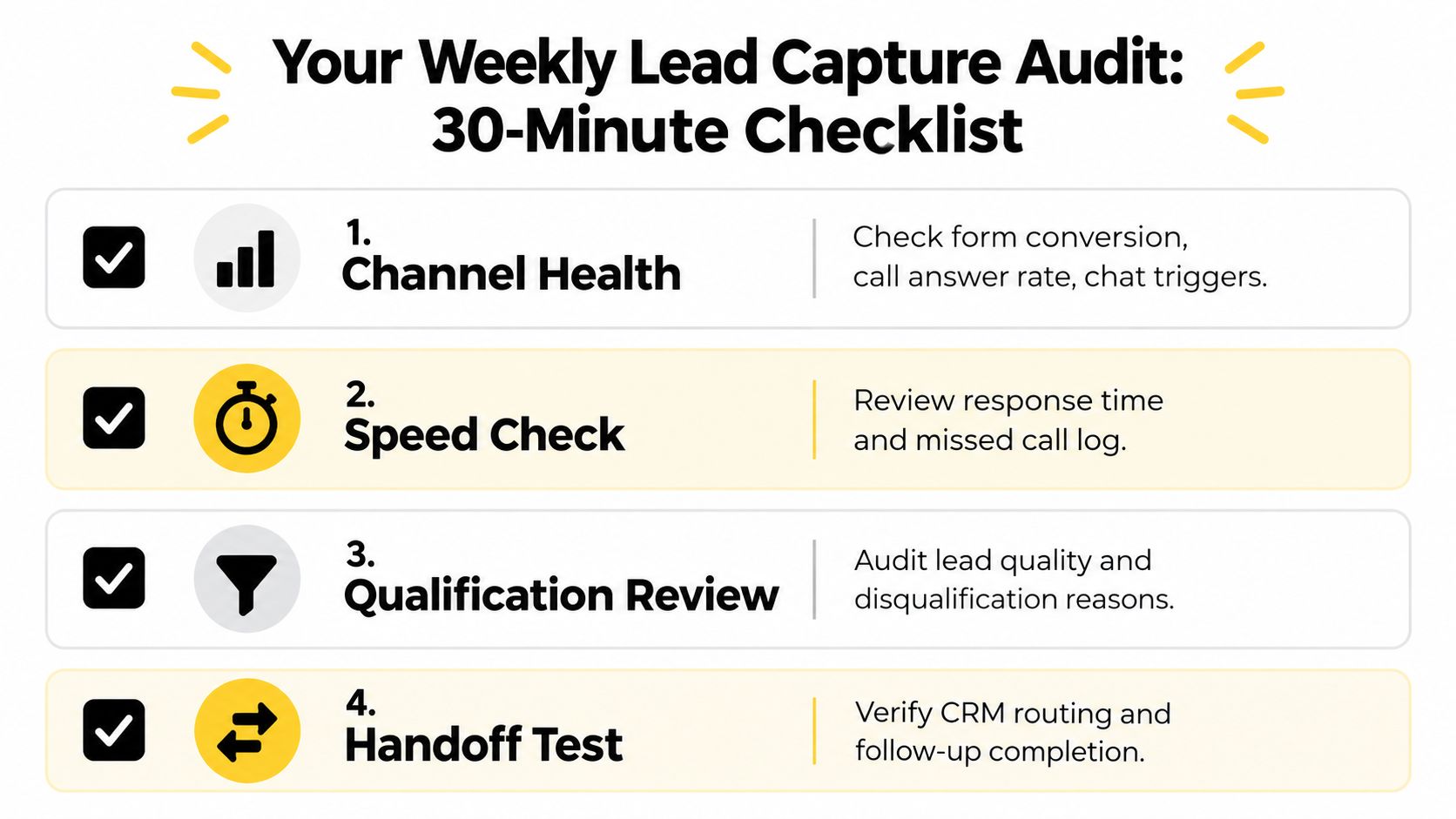 A weekly lead capture audit checklist outlining four essential steps for effective lead management and performance.