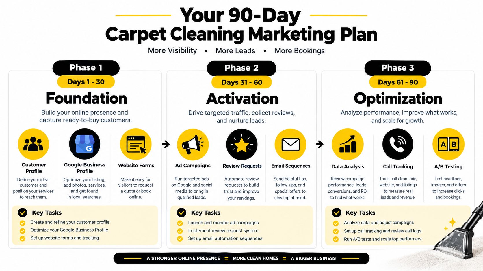 A 90-day carpet cleaning marketing plan infographic outlining three phases for growth, activation, and optimization.