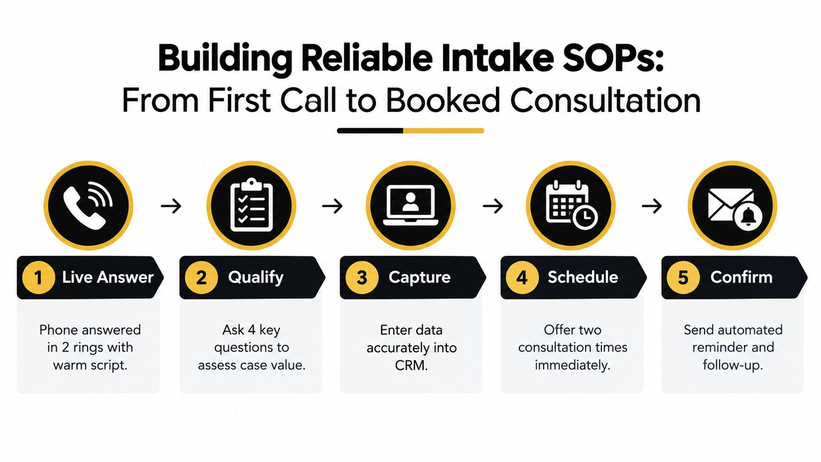 A five-step flowchart illustrating standard operating procedures for a law firm intake process.