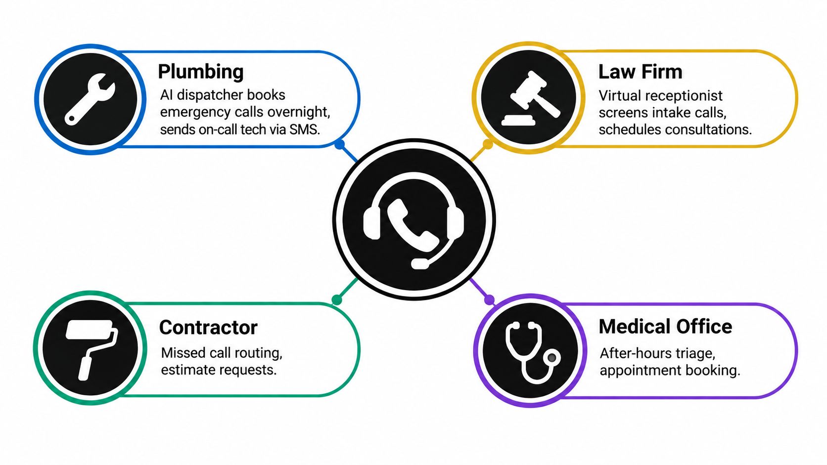 A diagram illustrating how an AI phone answering service supports plumbing, law, contracting, and medical businesses.