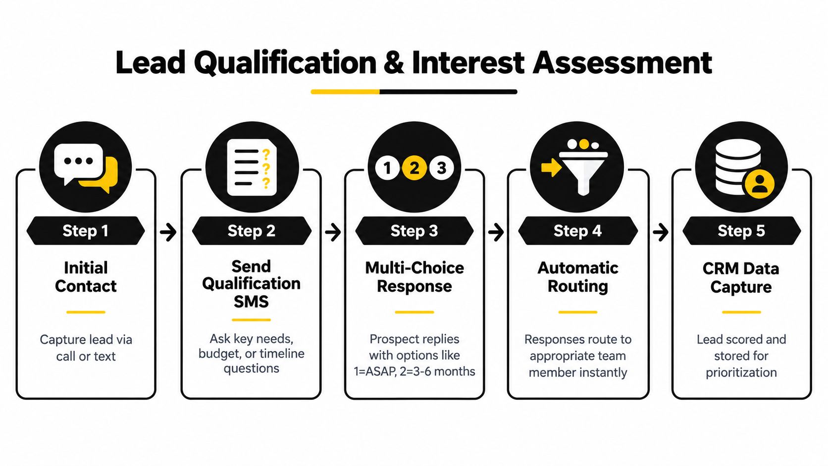 A five-step flowchart illustrating the process of lead qualification and interest assessment using SMS messaging.