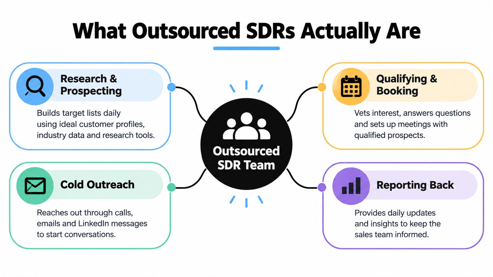 A diagram illustrating the core responsibilities of an outsourced SDR team, including prospecting, outreach, booking, and reporting.