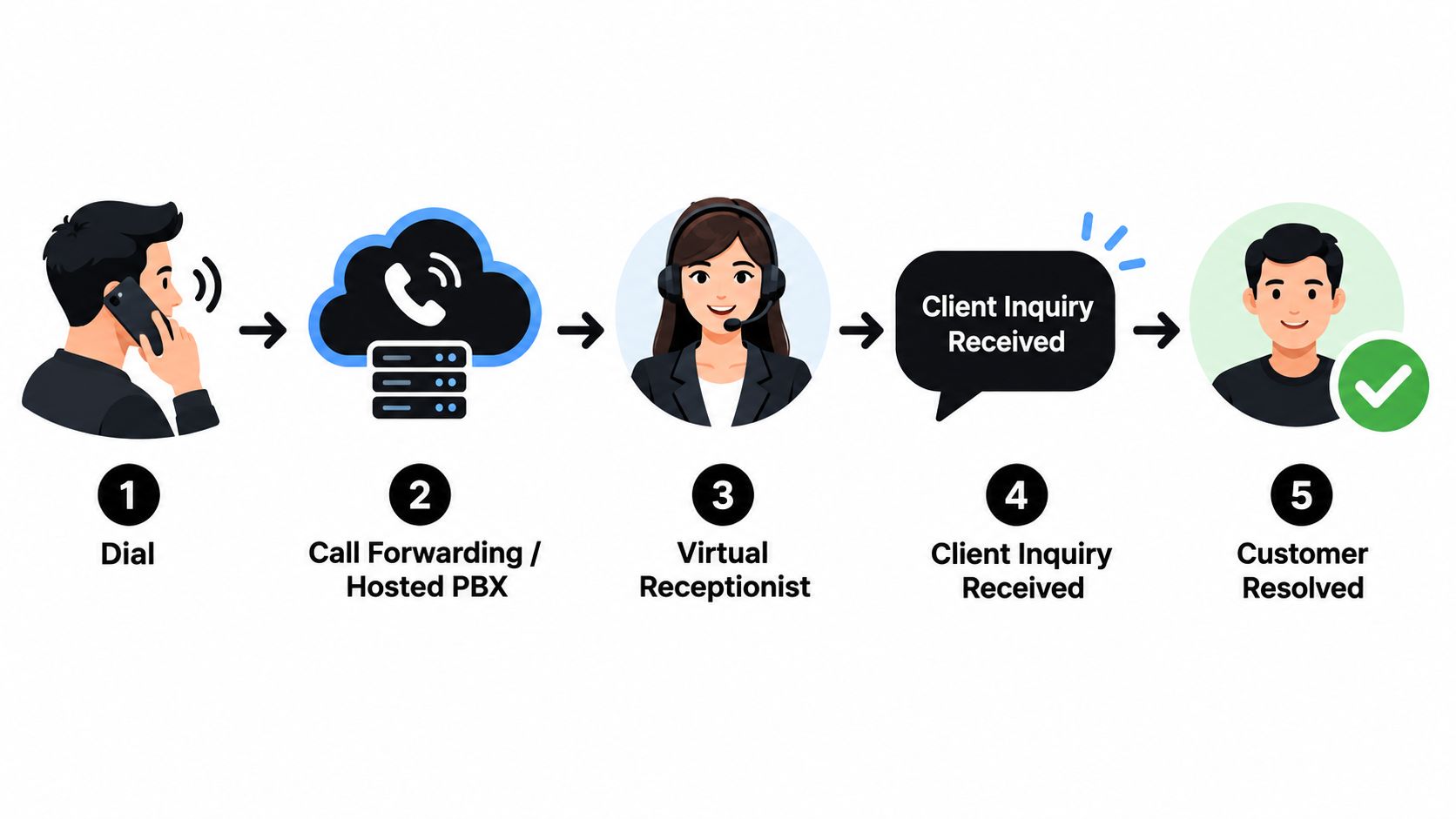 A five-step process diagram showing a customer making a call to a virtual receptionist service.