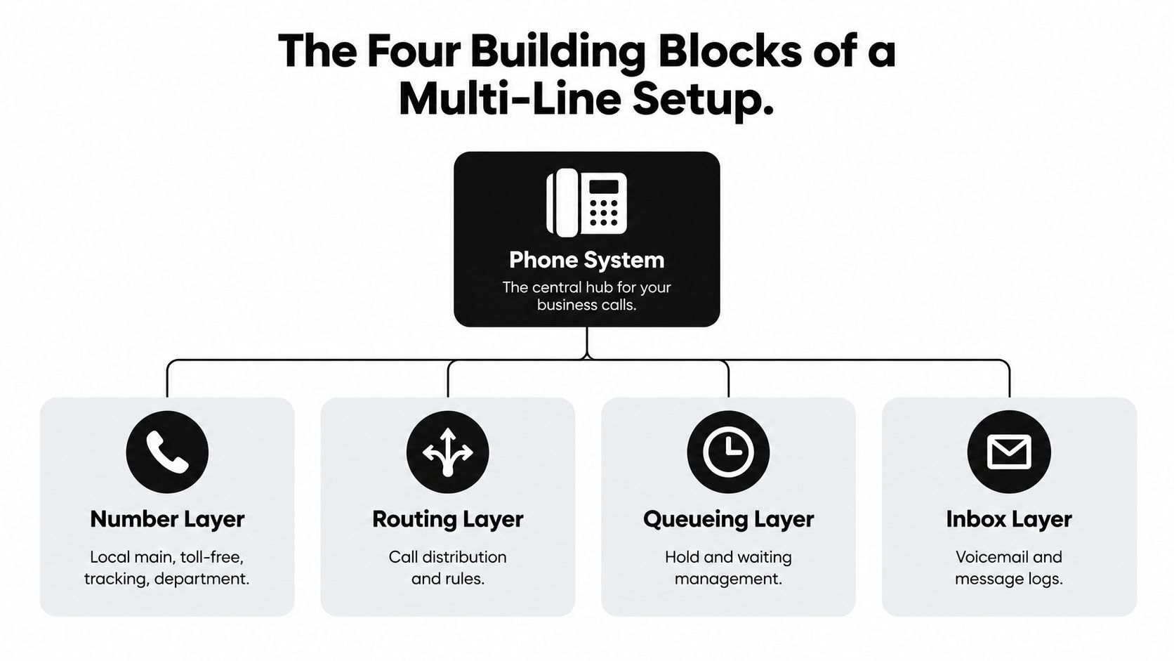 A diagram illustrating the four building blocks of a multi-line business phone system: Number, Routing, Queueing, and Inbox.