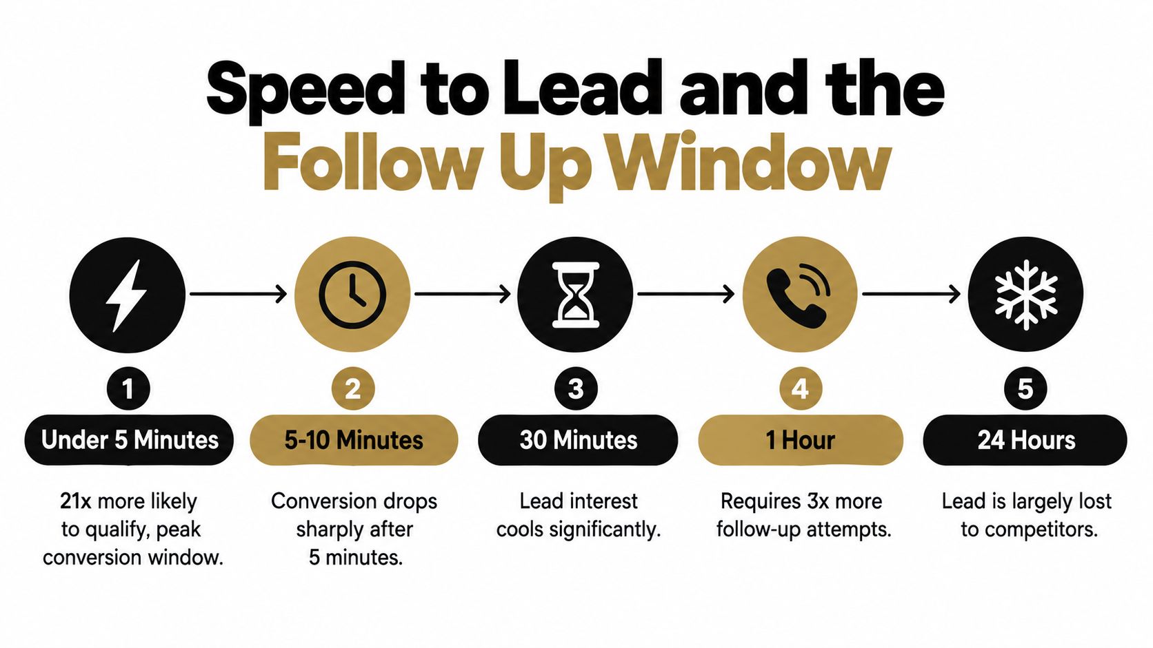 A timeline graphic showing the impact of lead response time on conversion rates and business success.