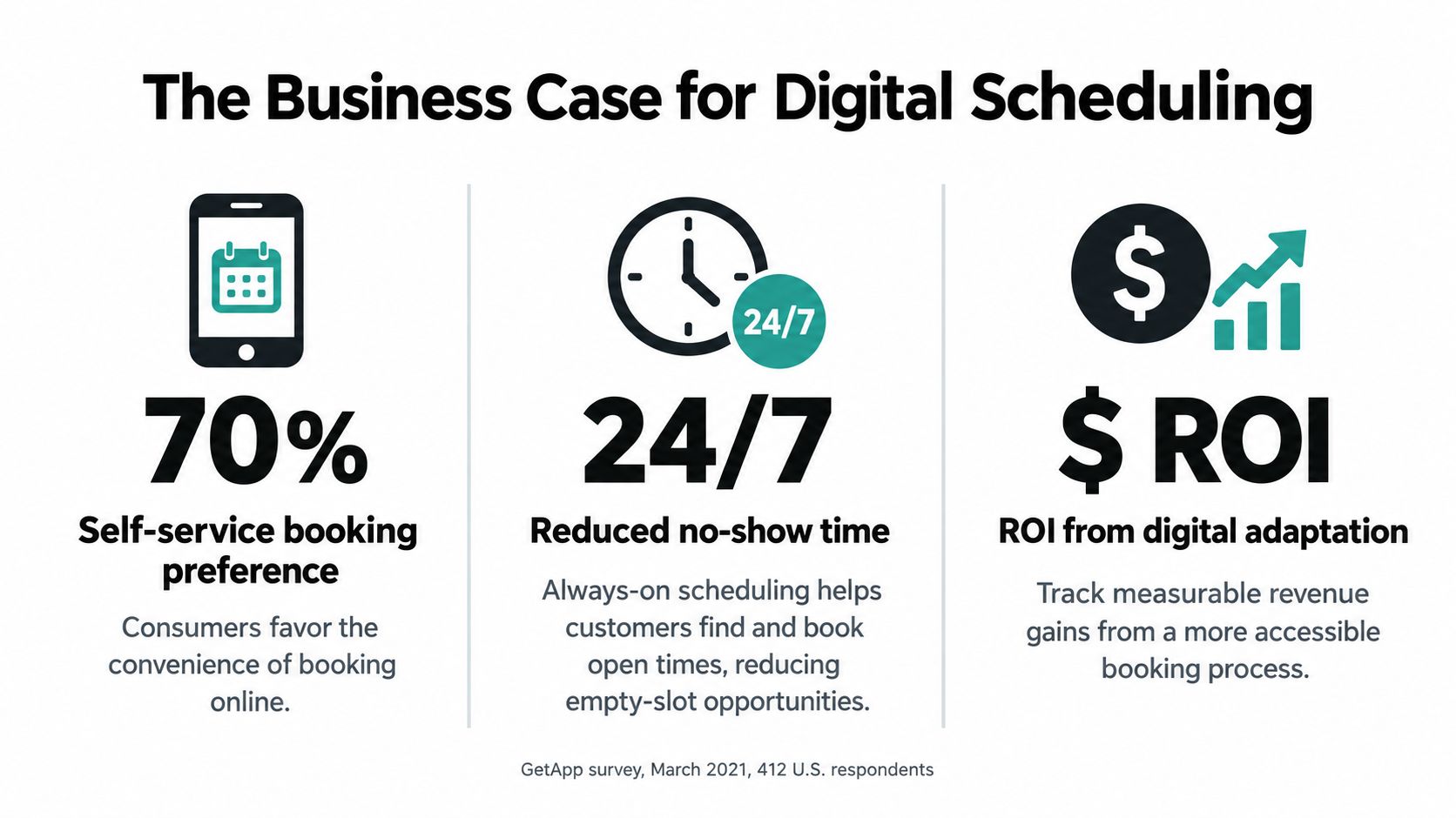 An infographic titled The Business Case for Digital Scheduling highlighting benefits like customer preference, 24/7 availability, and ROI.