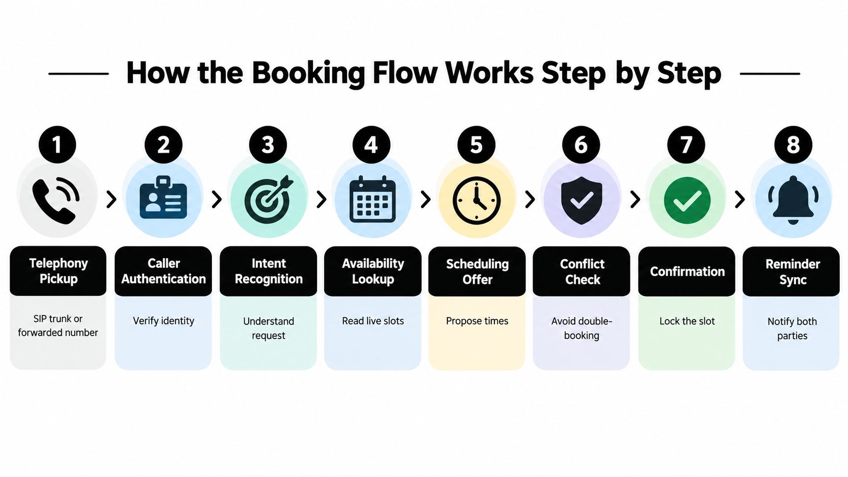 A step-by-step infographic illustrating the automated AI appointment booking workflow, from telephony pickup to final reminder sync.