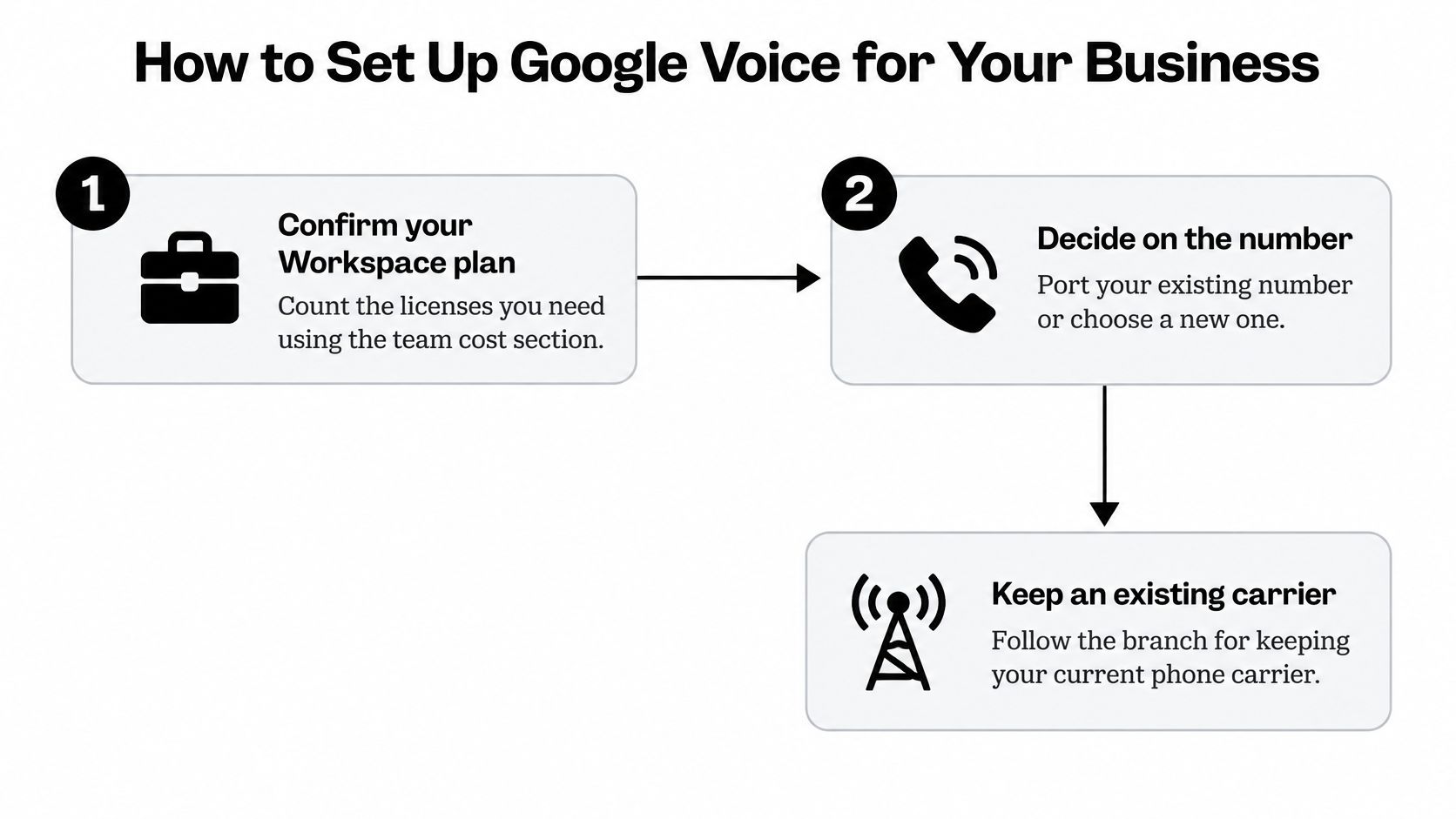 A diagram illustrating the three simple steps to set up Google Voice for a business.