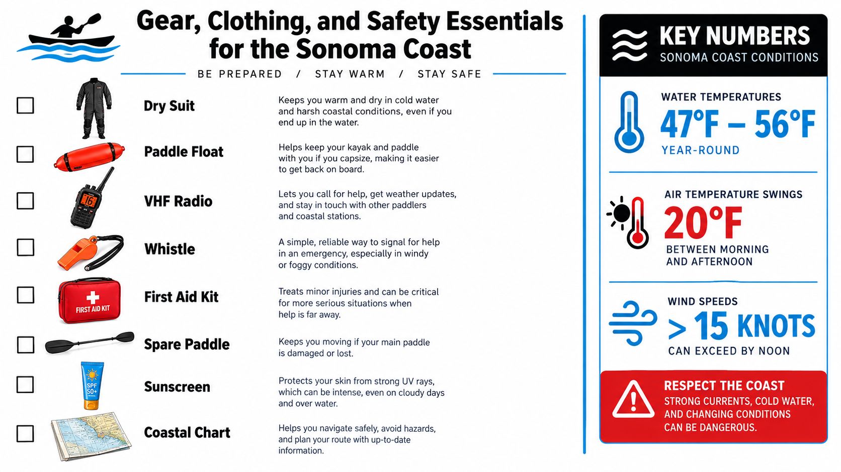 An infographic checklist for essential gear, clothing, and safety items for kayaking on the Sonoma Coast.