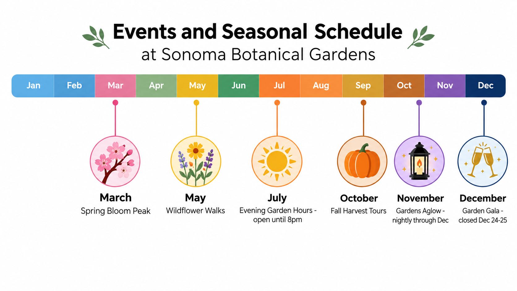 A colorful infographic calendar showing seasonal events and attractions at Sonoma Botanical Gardens throughout the year.