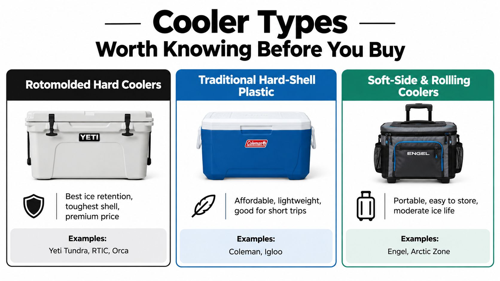 A comparison chart showing three types of coolers: rotomolded hard, traditional plastic, and soft-side rolling coolers.