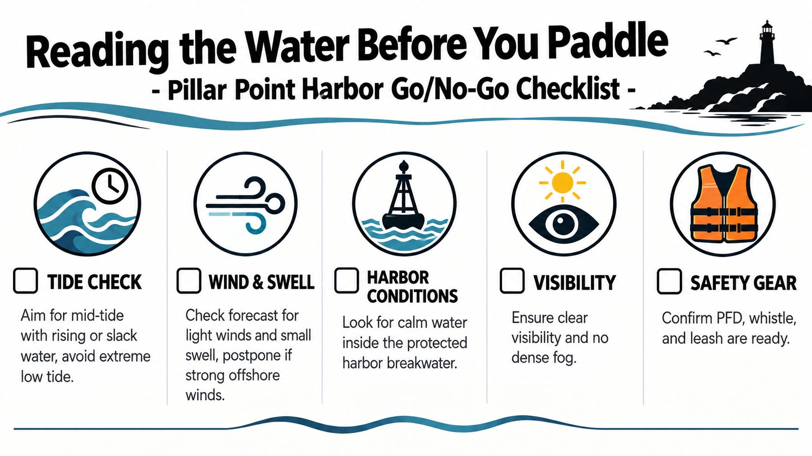 A safety checklist infographic for kayaking in Pillar Point Harbor, highlighting tide, wind, swell, and gear requirements.