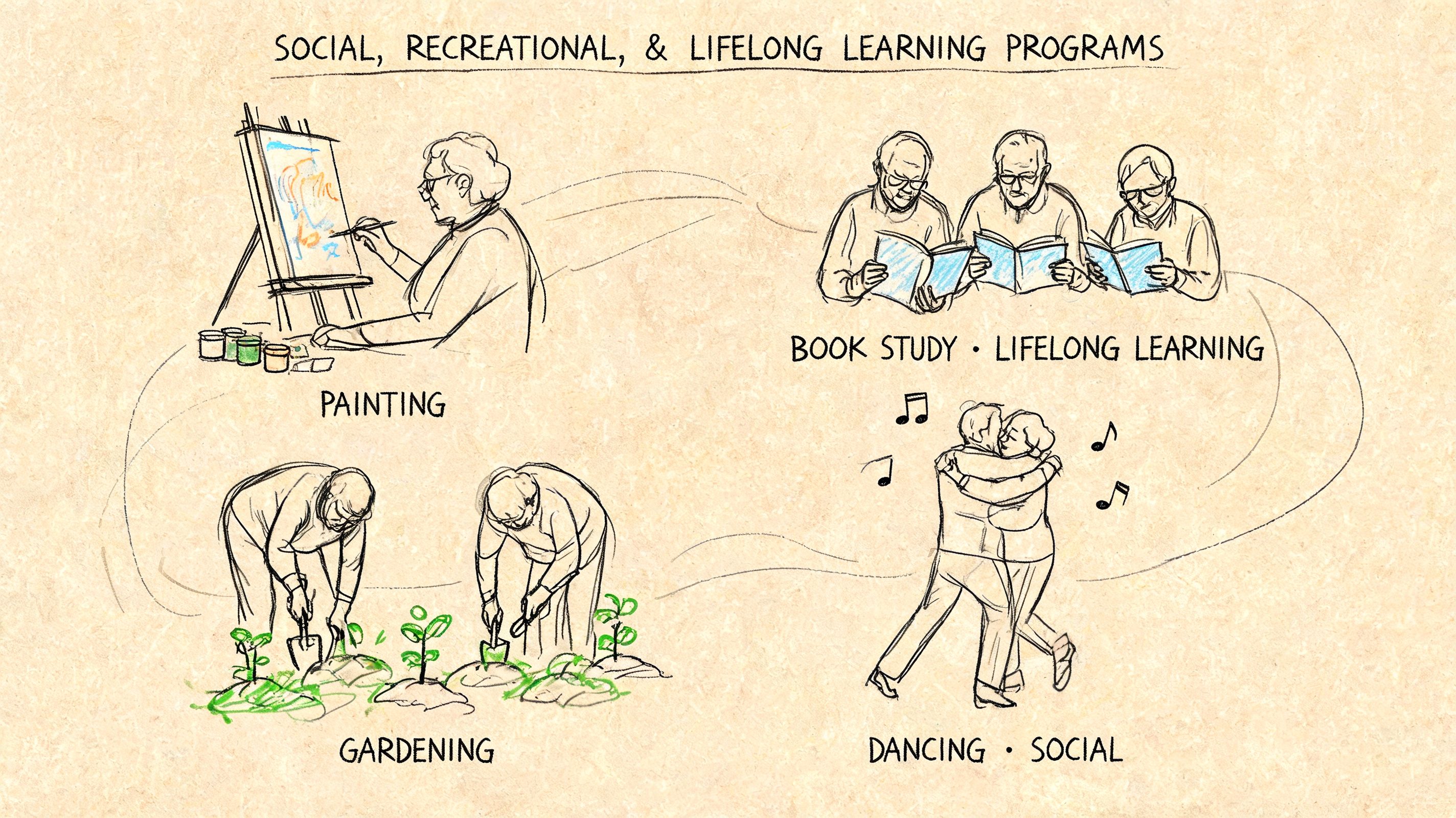 Line art sketch illustrating seniors participating in painting, gardening, book study, and dancing recreational programs.