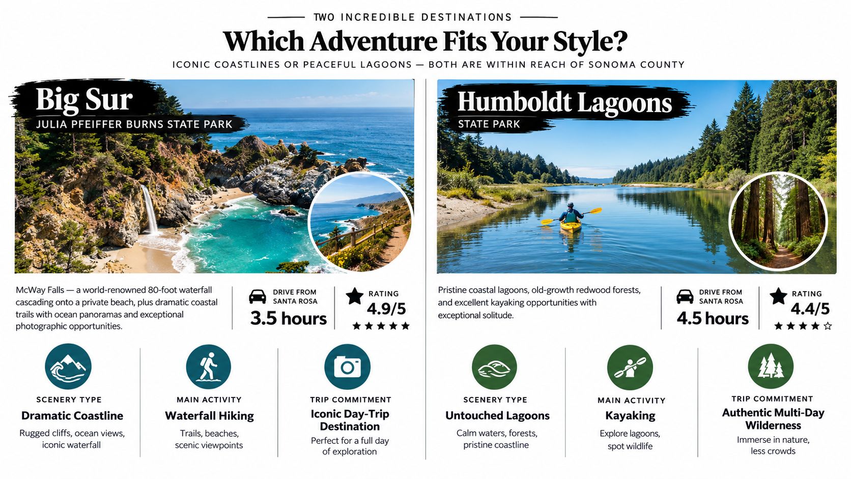 A comparison infographic featuring Big Sur and Humboldt Lagoons as top nature travel destinations from Sonoma County.