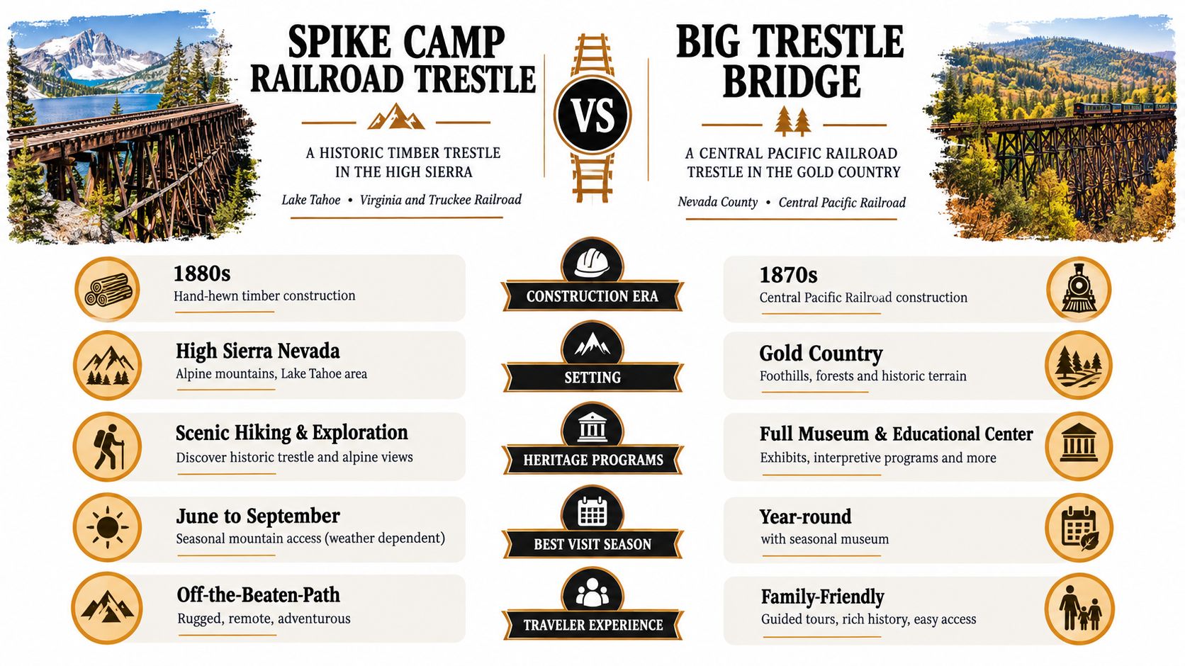 A comparative infographic highlighting the history, location, and visitor details of Spike Camp Railroad Trestle and Big Trestle Bridge.