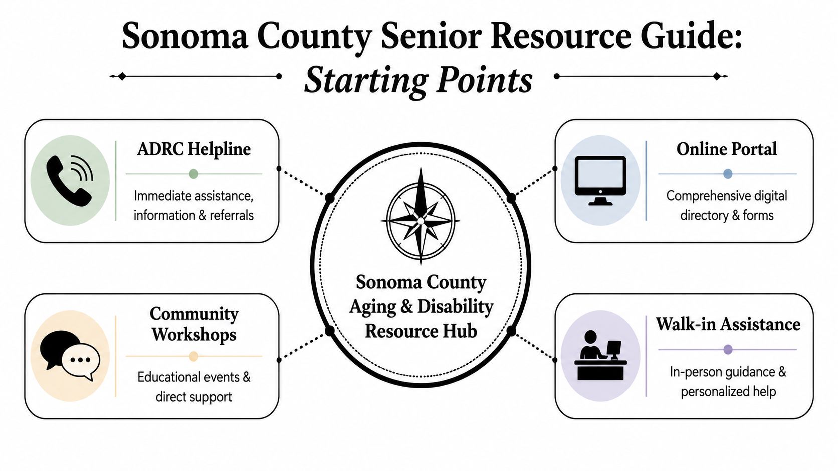 A diagram illustrating the Sonoma County Aging and Disability Resource Hub and its four primary support services.