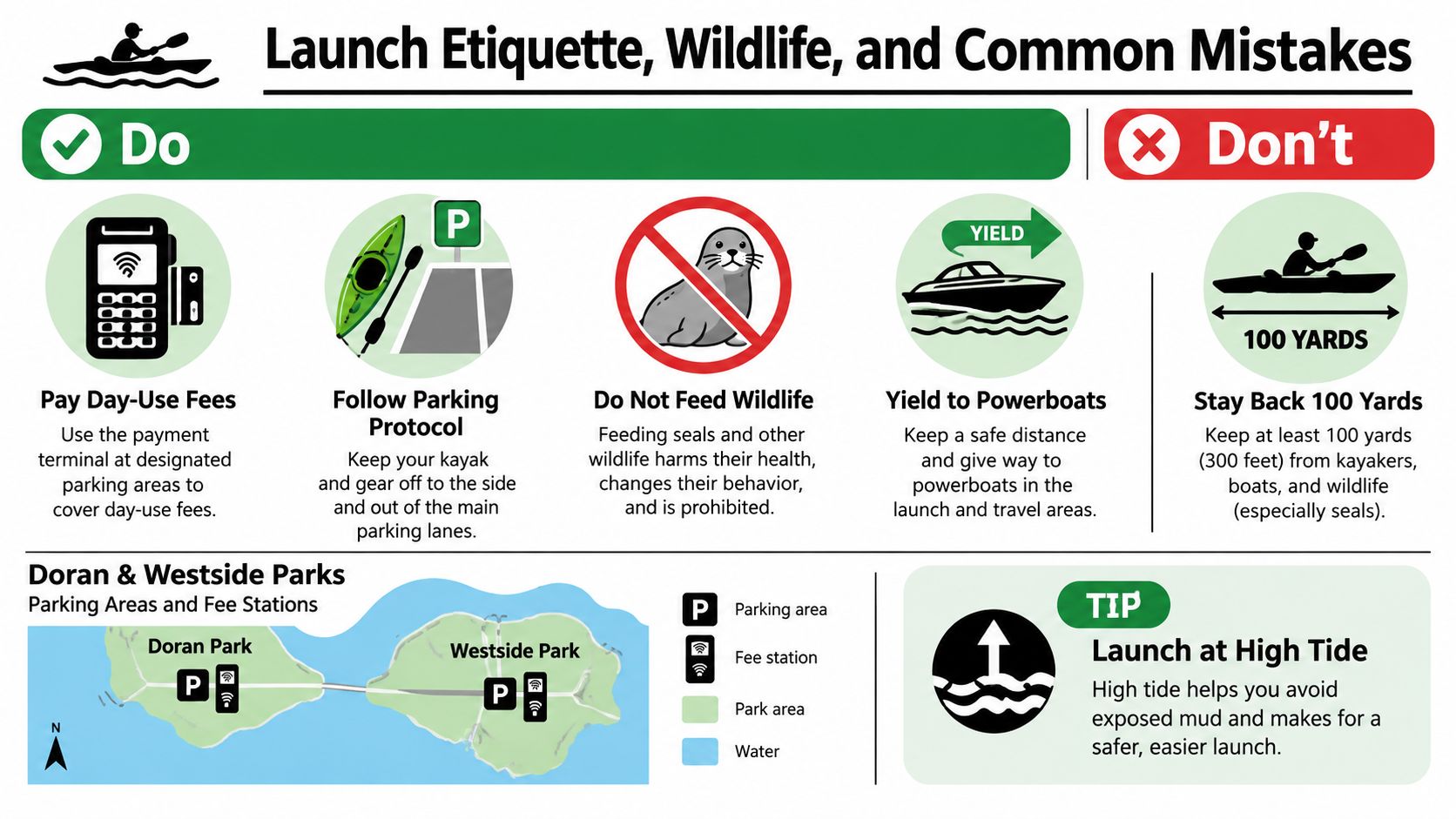 An infographic detailing launch etiquette, wildlife safety, and common mistakes for kayakers at Doran and Westside parks.