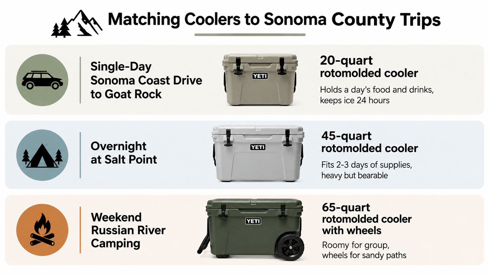 A graphic matching different YETI rotomolded coolers to specific Sonoma County camping and driving trip scenarios.