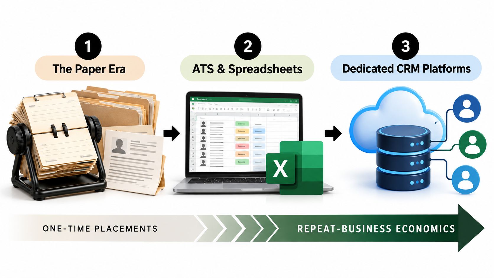 A diagram illustrating the evolution of recruitment technology from paper records to spreadsheets and dedicated CRM platforms.