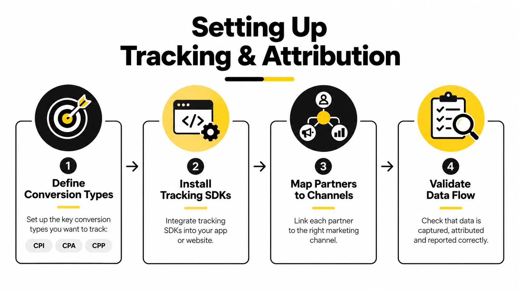 A four-step infographic illustrating the process of setting up tracking and attribution for mobile app marketing.