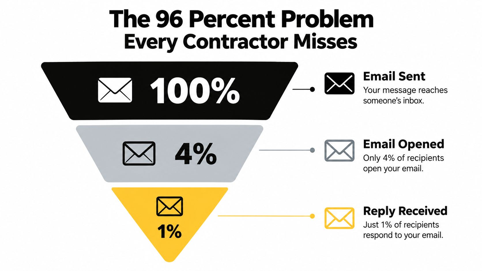 A funnel diagram showing a 96 percent drop-off rate from email sent to email replies received.