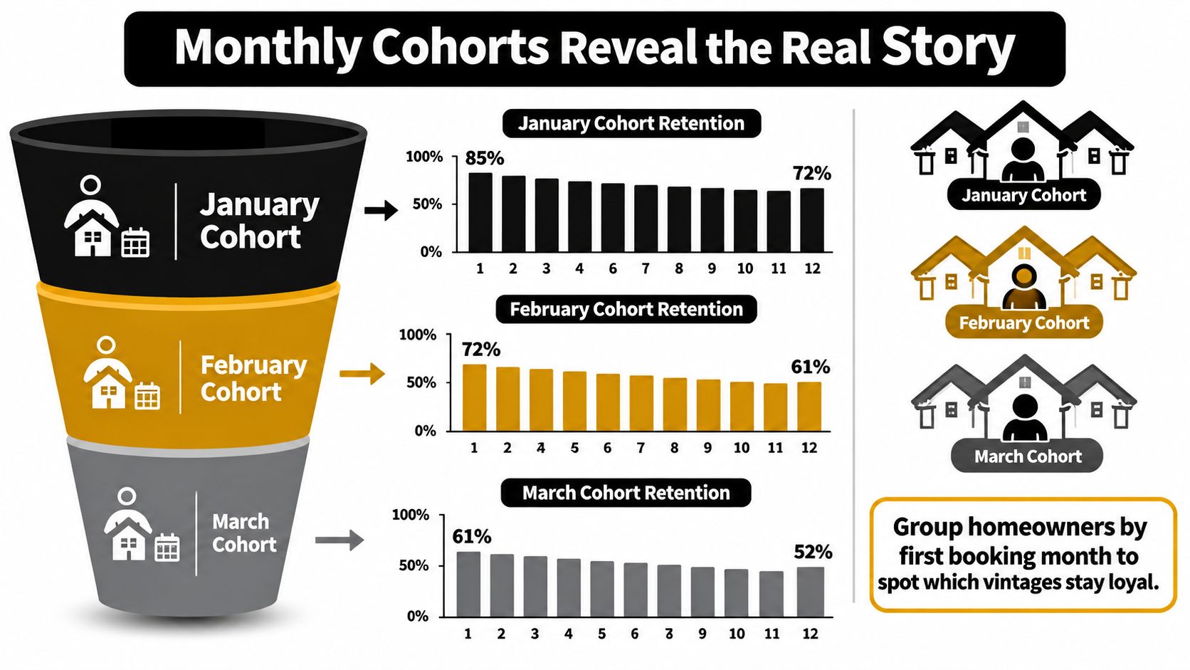A cohort analysis chart visualizing customer retention rates for January, February, and March booking groups over time.