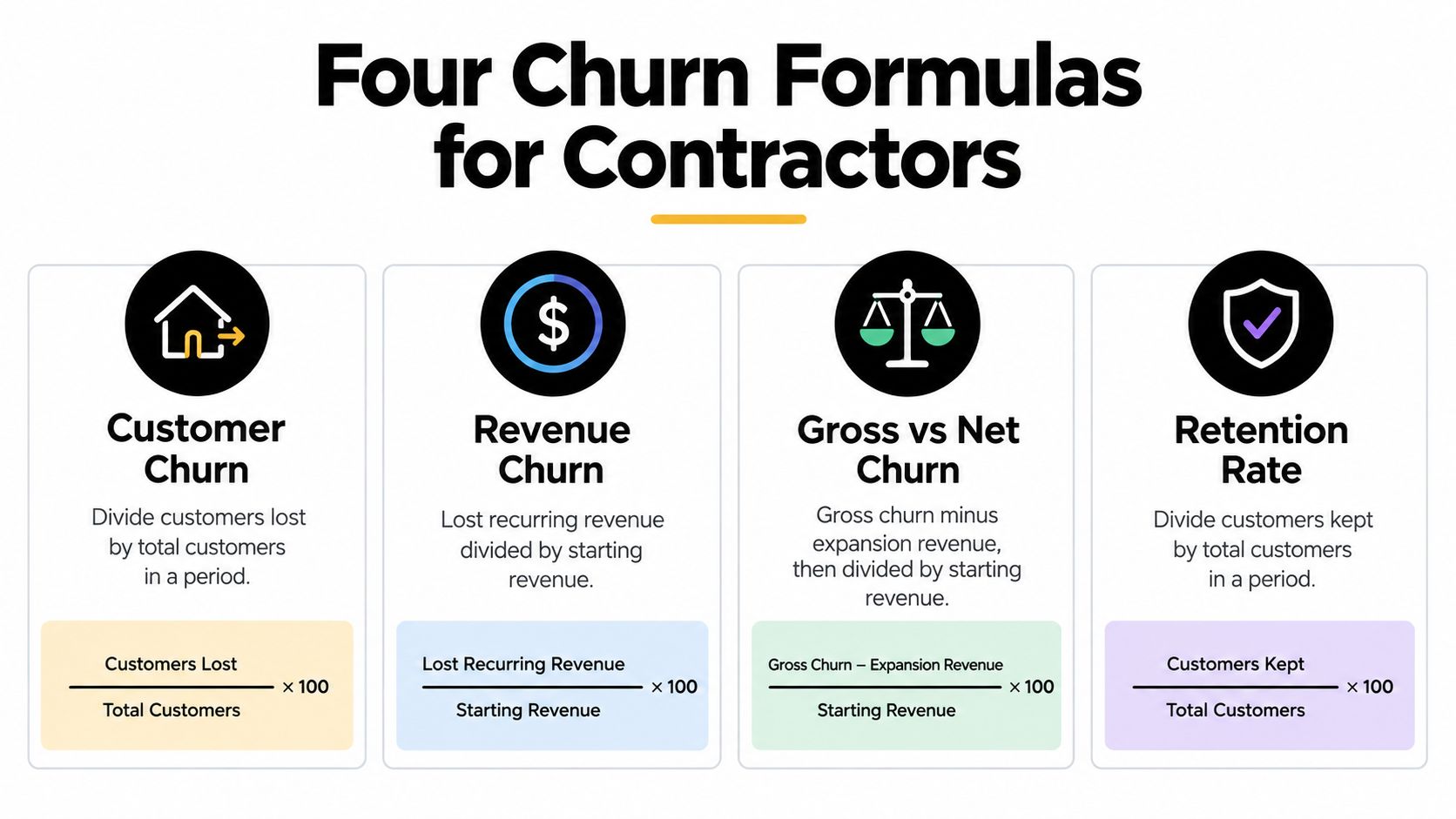 A graphic showing four essential formulas for calculating churn and retention for contractors.