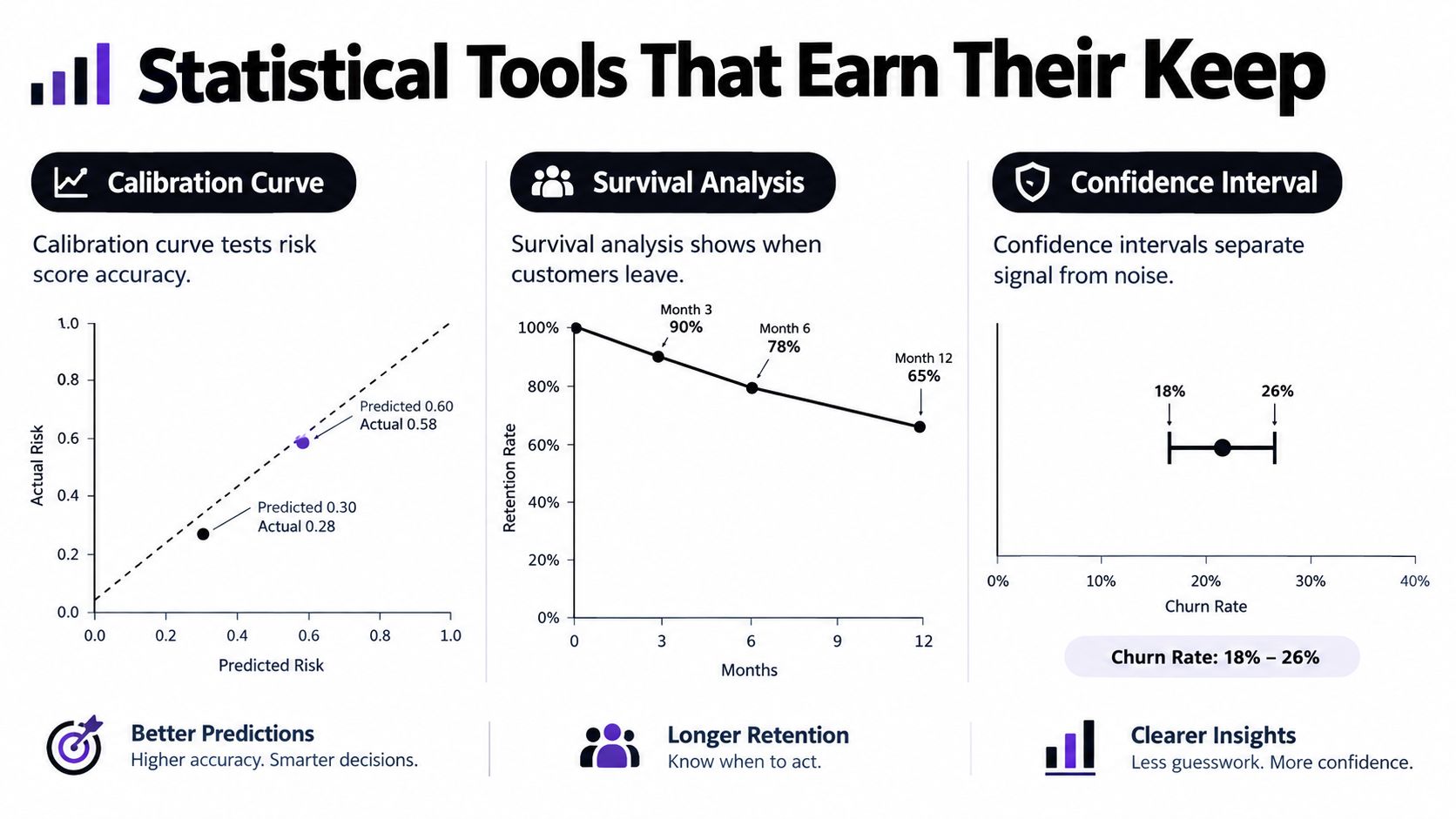 An infographic showing three statistical tools including calibration curves, survival analysis, and confidence intervals for analyzing churn.